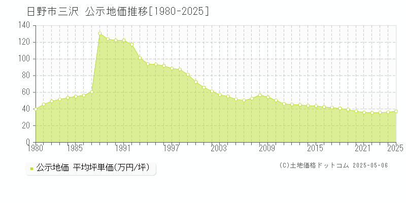 日野市三沢の地価公示推移グラフ 