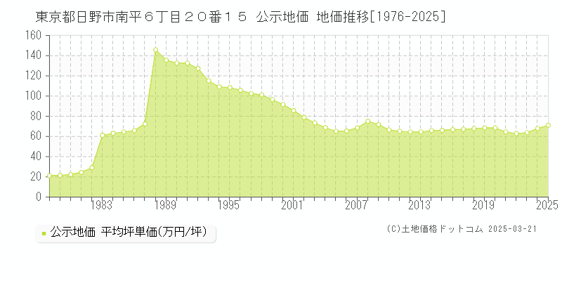 東京都日野市南平６丁目２０番１５ 公示地価 地価推移[1976-2025]