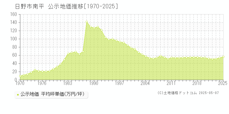 南平(日野市)の公示地価推移グラフ(坪単価)[1970-2025年]
