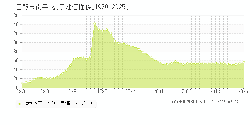 日野市南平の地価公示推移グラフ 