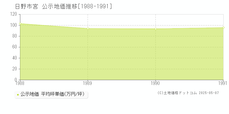 日野市宮の地価公示推移グラフ 