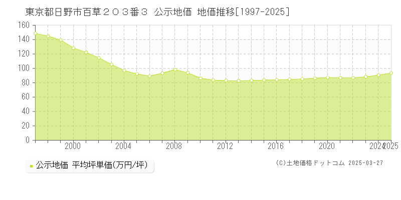 東京都日野市百草２０３番３ 公示地価 地価推移[1997-2025]