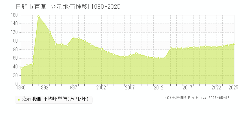 百草(日野市)の公示地価推移グラフ(坪単価)[1980-2025年]