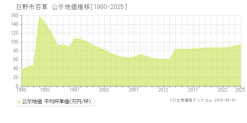 日野市百草の地価公示推移グラフ 