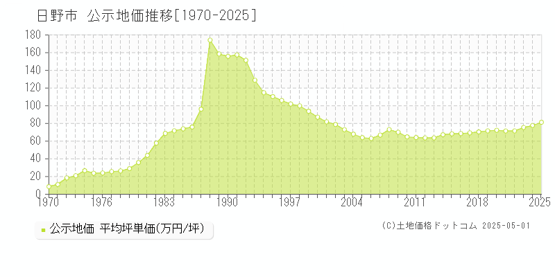 日野市(東京都)の公示地価推移グラフ(坪単価)[1970-2025年]