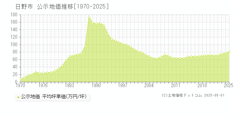 日野市の地価公示推移グラフ 