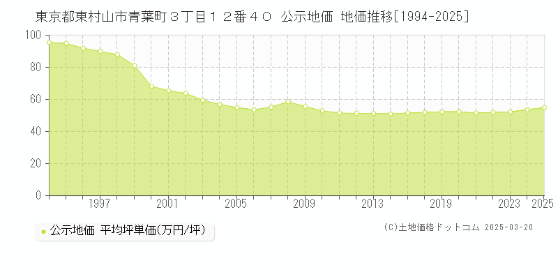 東京都東村山市青葉町３丁目１２番４０ 公示地価 地価推移[1994-2025]