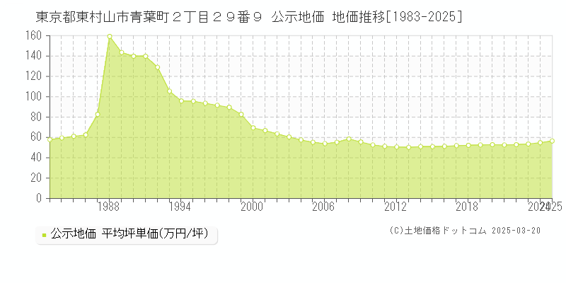 東京都東村山市青葉町２丁目２９番９ 公示地価 地価推移[1983-2025]