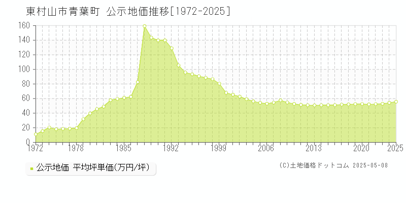 青葉町(東村山市)の公示地価推移グラフ(坪単価)[1972-2025年]