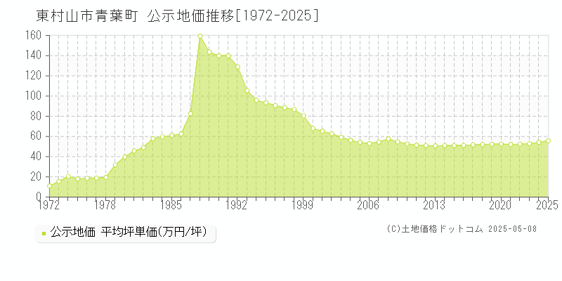 東村山市青葉町の地価公示推移グラフ 