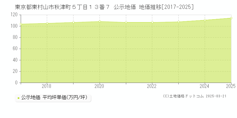 東京都東村山市秋津町５丁目１３番７ 公示地価 地価推移[2017-2025]