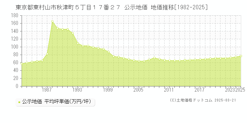東京都東村山市秋津町５丁目１７番２７ 公示地価 地価推移[1982-2025]