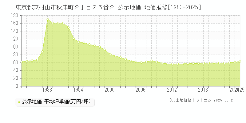 東京都東村山市秋津町２丁目２５番２ 公示地価 地価推移[1983-2025]