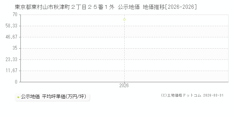 東京都東村山市秋津町２丁目２５番１外 公示価格 地価推移[2026-2026]