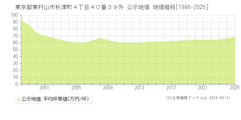 東京都東村山市秋津町４丁目４０番３９外 公示地価 地価推移[1998-2025]