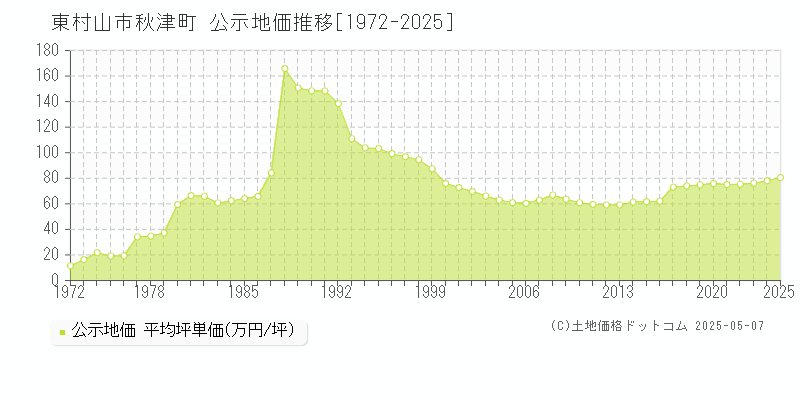 秋津町(東村山市)の公示地価推移グラフ(坪単価)[1972-2025年]