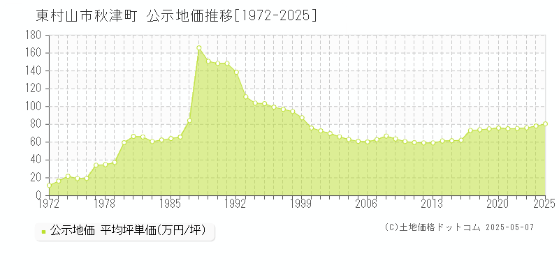 東村山市秋津町の地価公示推移グラフ 