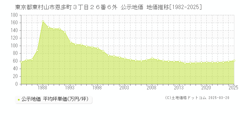 東京都東村山市恩多町３丁目２６番６外 公示地価 地価推移[1982-2025]