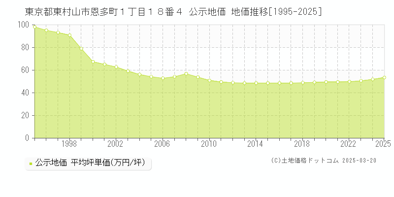 東京都東村山市恩多町１丁目１８番４ 公示地価 地価推移[1995-2025]