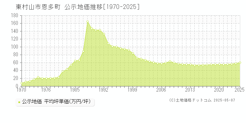 恩多町(東村山市)の公示地価推移グラフ(坪単価)[1970-2025年]