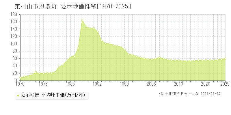 東村山市恩多町の地価公示推移グラフ 