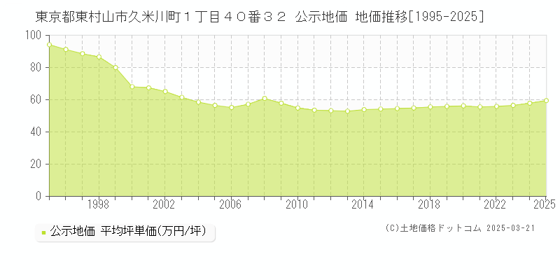 東京都東村山市久米川町１丁目４０番３２ 公示地価 地価推移[1995-2025]