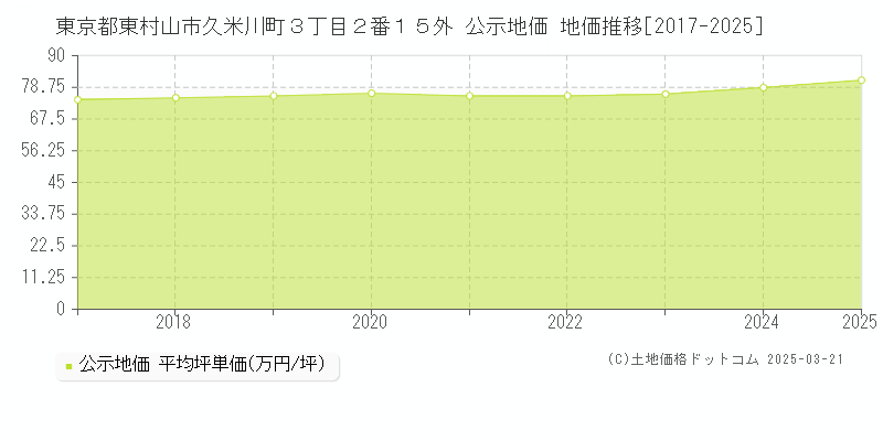 東京都東村山市久米川町３丁目２番１５外 公示地価 地価推移[2017-2025]