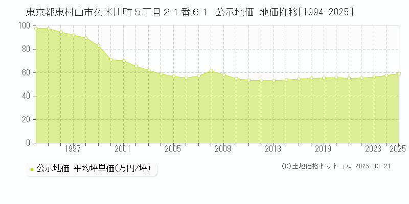 東京都東村山市久米川町５丁目２１番６１ 公示地価 地価推移[1994-2025]