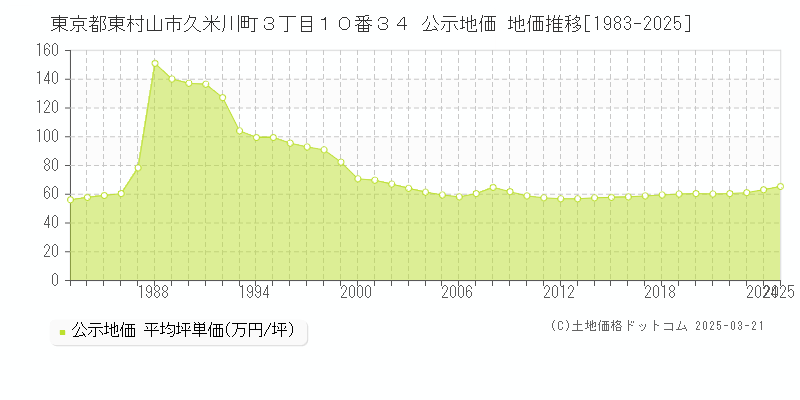 東京都東村山市久米川町３丁目１０番３４ 公示地価 地価推移[1983-2025]