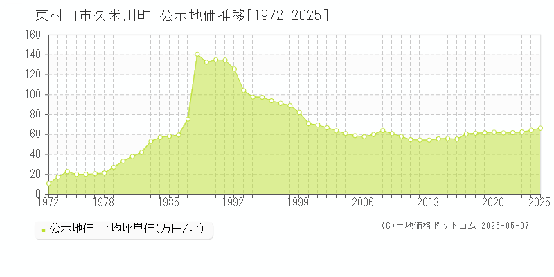 久米川町(東村山市)の公示地価推移グラフ(坪単価)[1972-2025年]