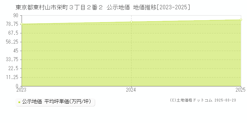 東京都東村山市栄町３丁目２番２ 公示地価 地価推移[2023-2025]