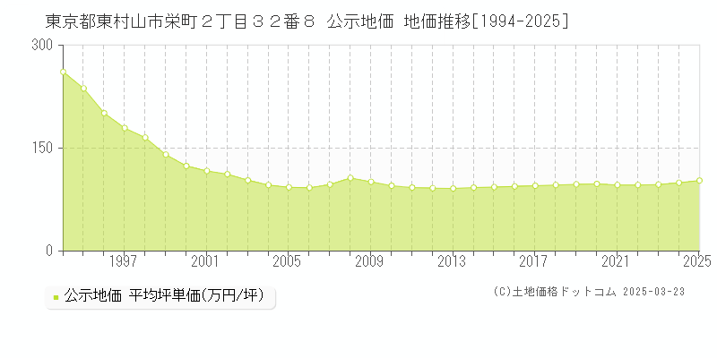 東京都東村山市栄町２丁目３２番８ 公示地価 地価推移[1994-2025]