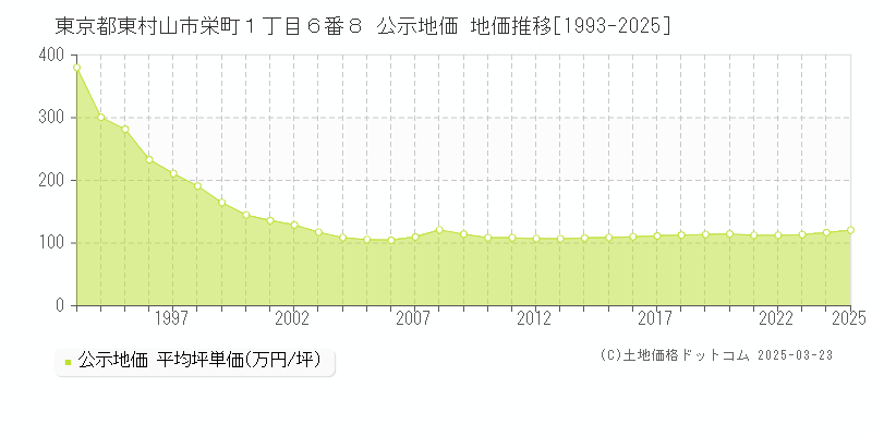 東京都東村山市栄町１丁目６番８ 公示地価 地価推移[1993-2025]