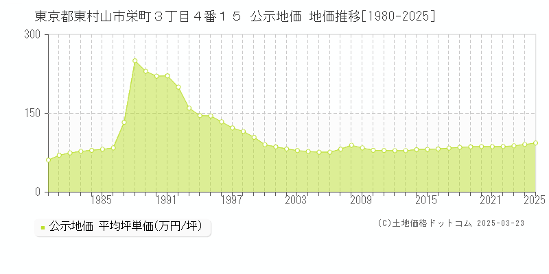 東京都東村山市栄町３丁目４番１５ 公示地価 地価推移[1980-2025]