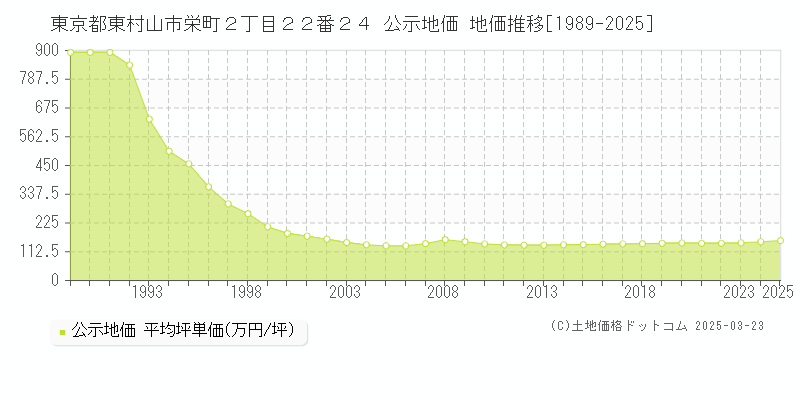 東京都東村山市栄町２丁目２２番２４ 公示地価 地価推移[1989-2025]