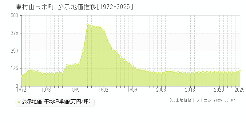 栄町(東村山市)の公示地価推移グラフ(坪単価)[1972-2025年]