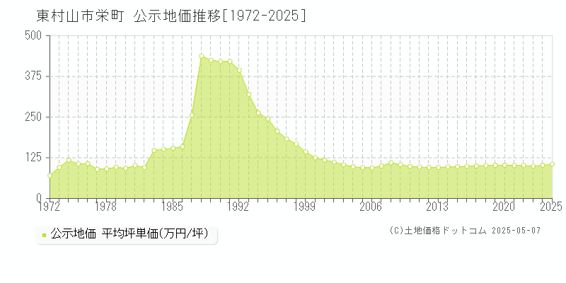 東村山市栄町の地価公示推移グラフ 