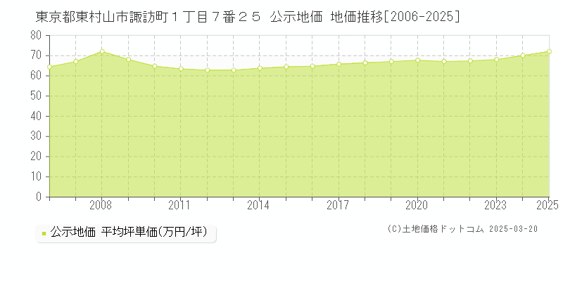 東京都東村山市諏訪町１丁目７番２５ 公示地価 地価推移[2006-2025]