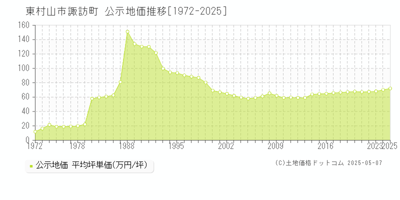 諏訪町(東村山市)の公示地価推移グラフ(坪単価)[1972-2025年]