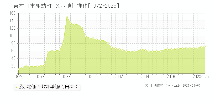 東村山市諏訪町の地価公示推移グラフ 