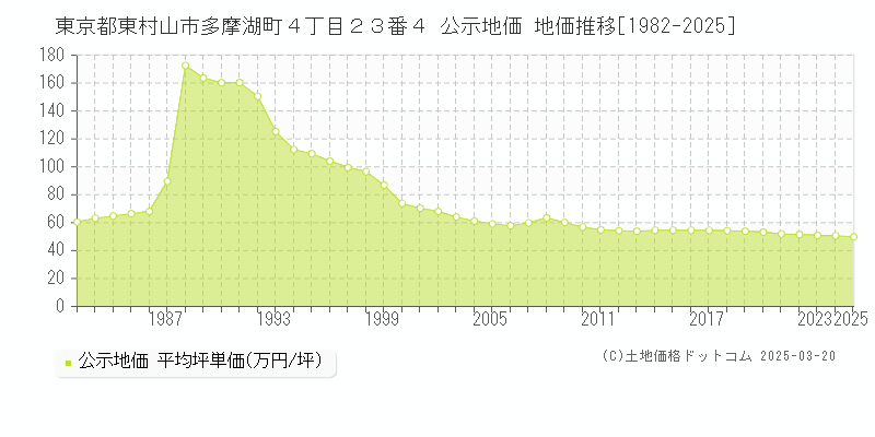 東京都東村山市多摩湖町４丁目２３番４ 公示地価 地価推移[1982-2025]