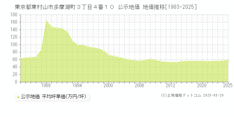 東京都東村山市多摩湖町３丁目４番１０ 公示地価 地価推移[1983-2025]