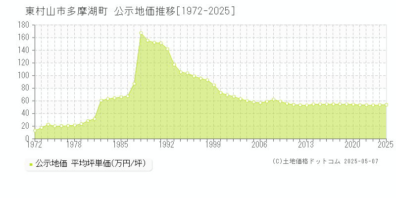 多摩湖町(東村山市)の公示地価推移グラフ(坪単価)[1972-2025年]
