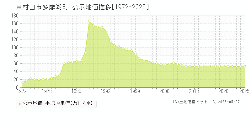 東村山市多摩湖町の地価公示推移グラフ 