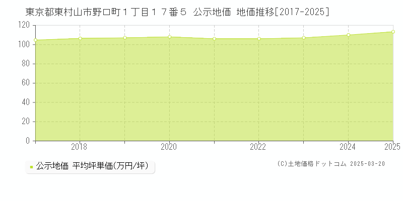 東京都東村山市野口町１丁目１７番５ 公示地価 地価推移[2017-2025]