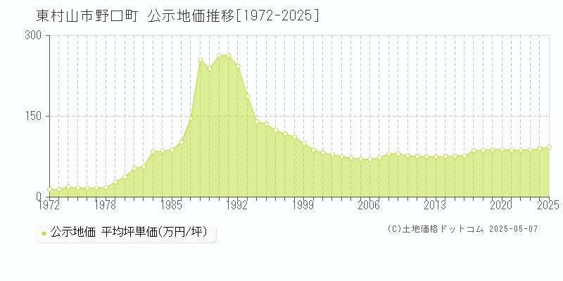 野口町(東村山市)の公示地価推移グラフ(坪単価)[1972-2025年]