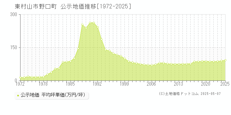 東村山市野口町の地価公示推移グラフ 