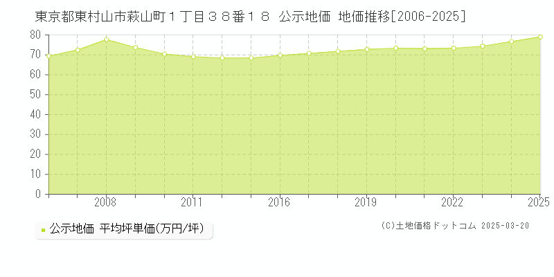 東京都東村山市萩山町１丁目３８番１８ 公示地価 地価推移[2006-2025]