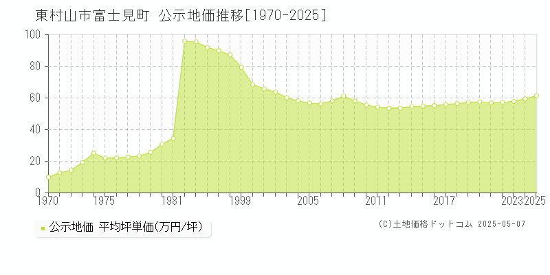富士見町(東村山市)の公示地価推移グラフ(坪単価)[1970-2025年]