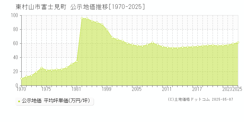 東村山市富士見町の地価公示推移グラフ 